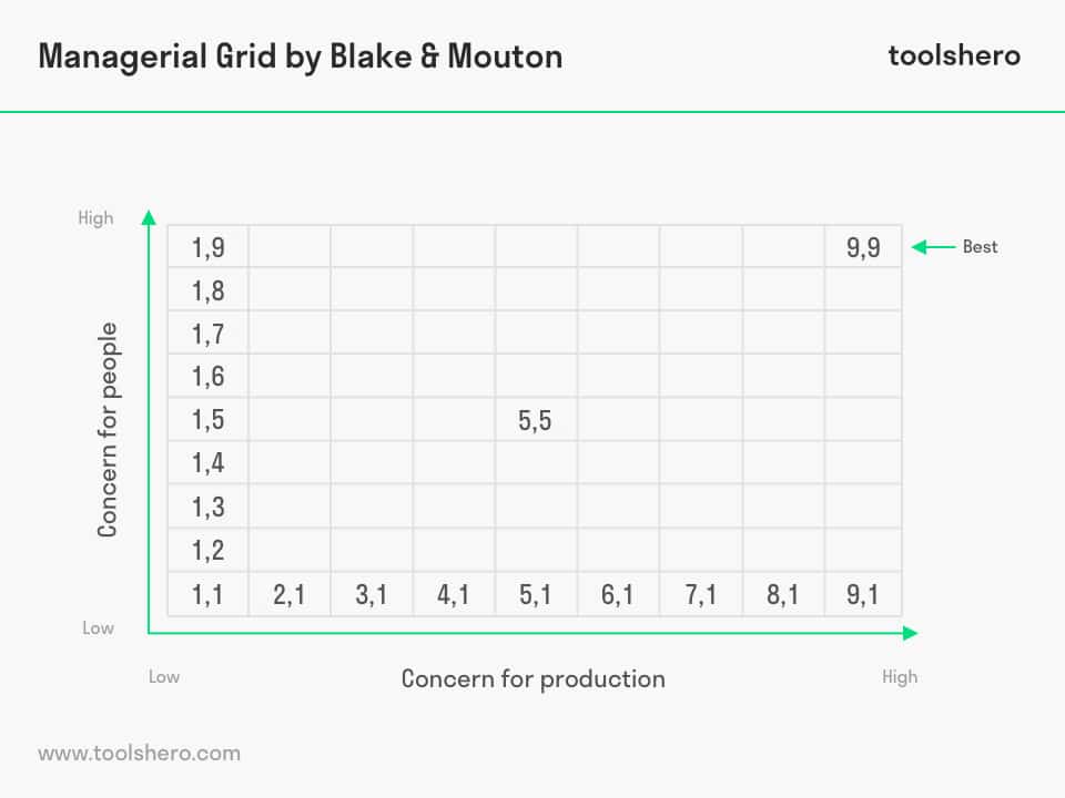 Blake and Mouton Managerial Grid - ToolsHero