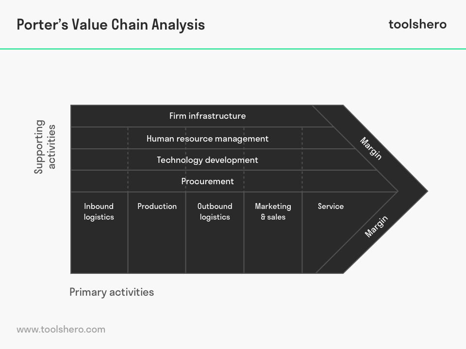 Value Chain Analysis - Toolshero