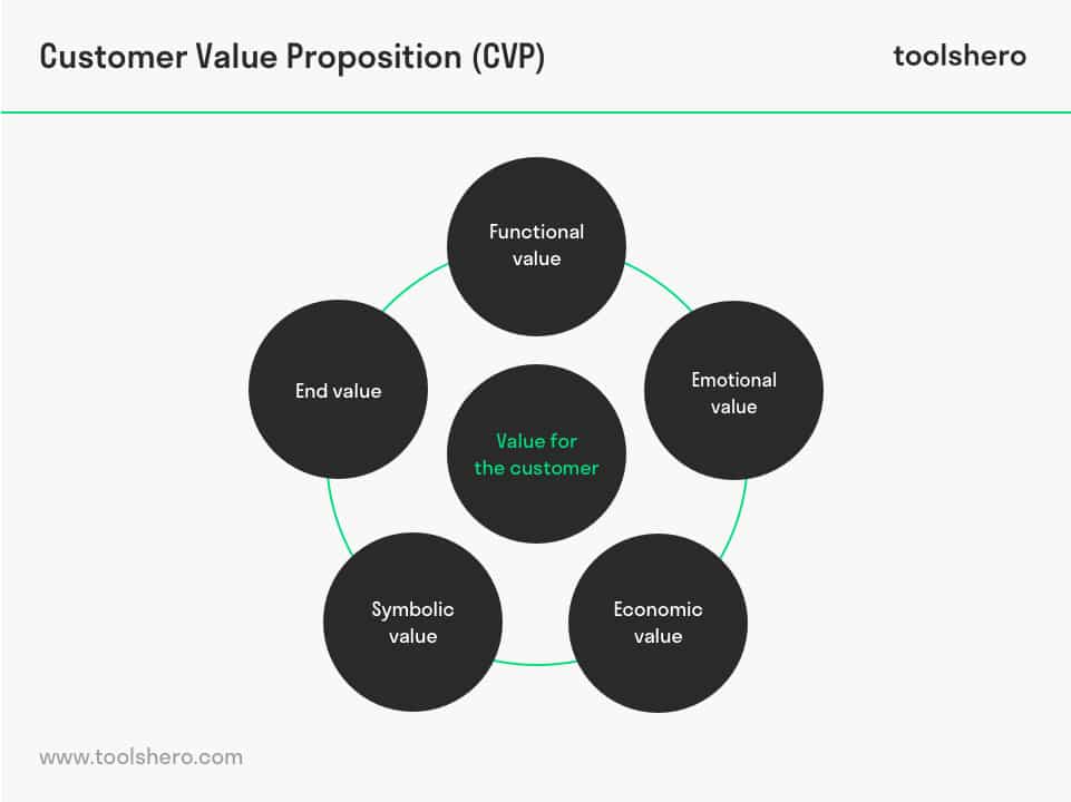 Customer Value Proposition (CVP) - toolshero