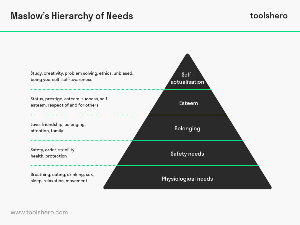Hierarchy of Needs model maslow - toolshero