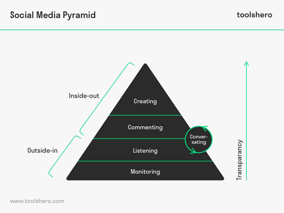 Social media pyramid - toolshero