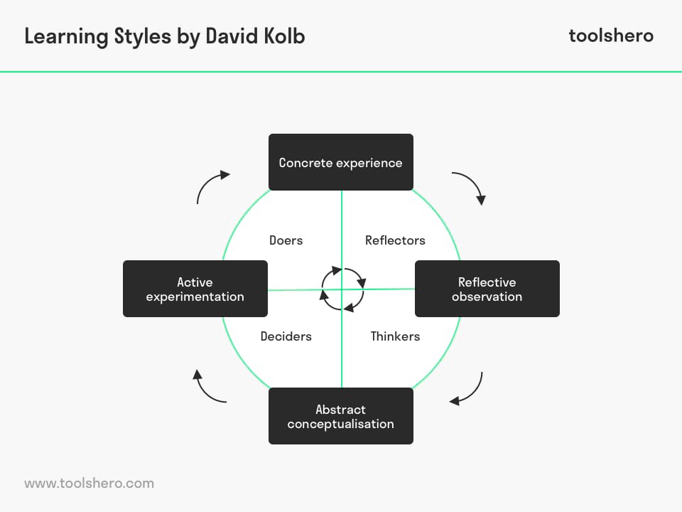 Kolb reflective cycle model
