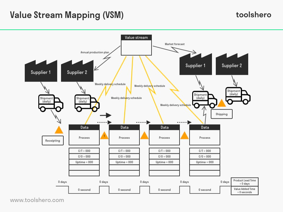 Value stream mapping example, steps & template - lean management - toolshero
