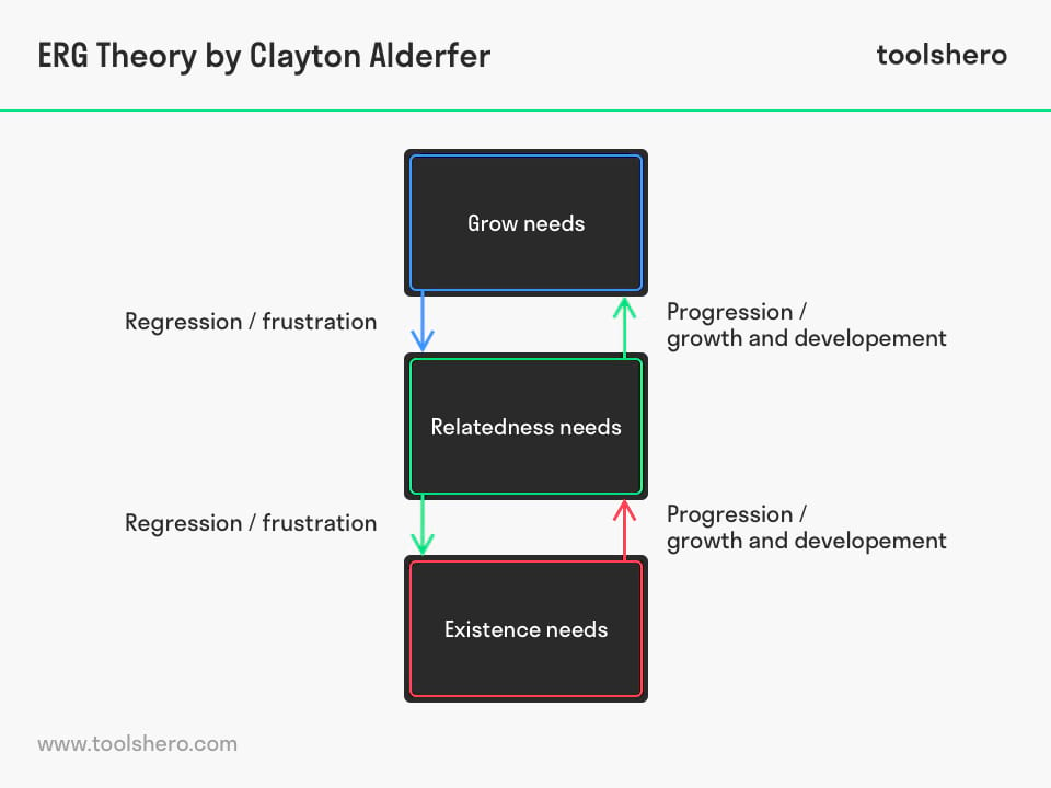 ERG theory by Clayton Alderfer - toolshero