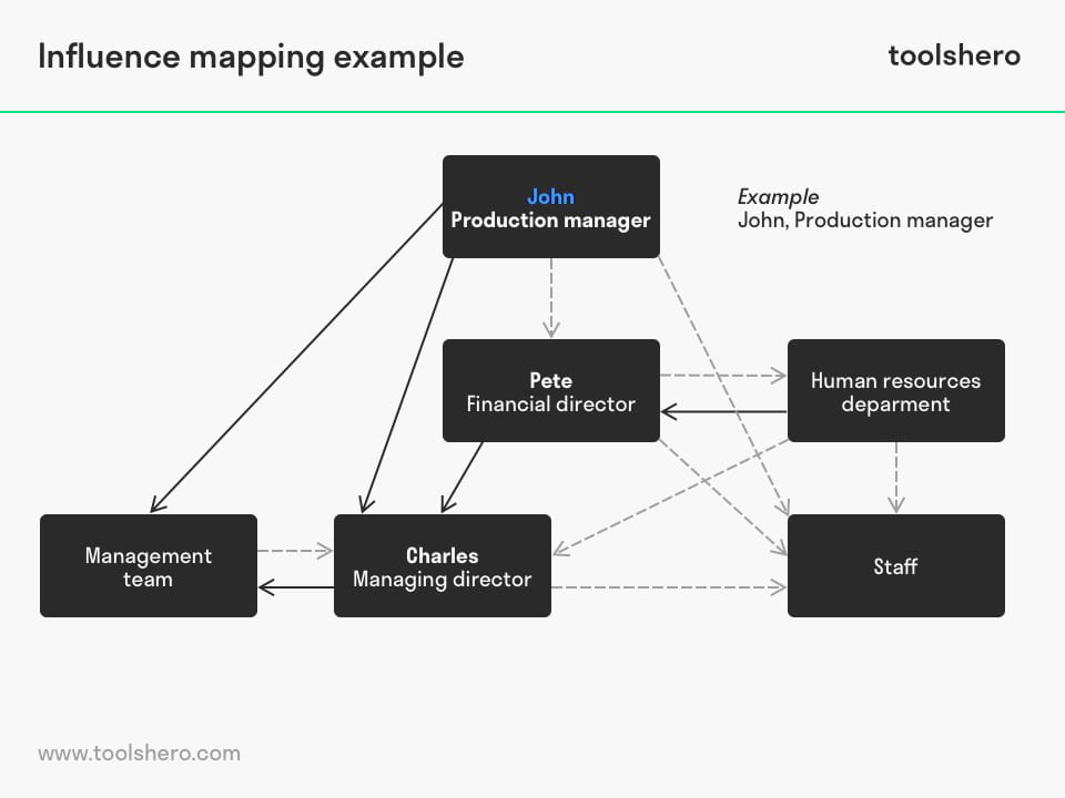 Influence mapping template example - toolshero