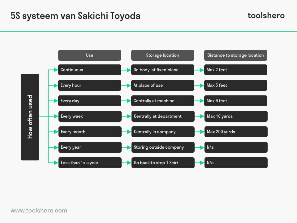 5s system, Seiton table - ToolsHero