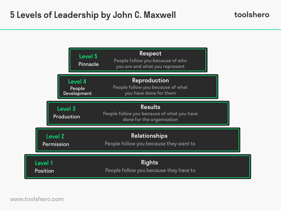 5 Levels of Leadership Maxwell - Toolshero