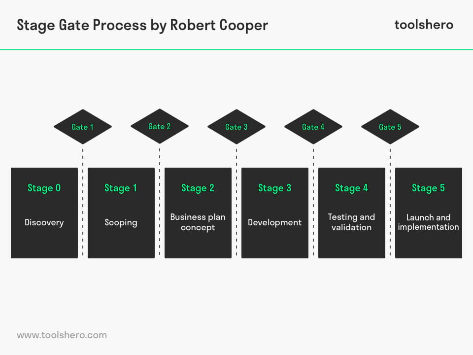 Stage Gate Process model - Toolshero