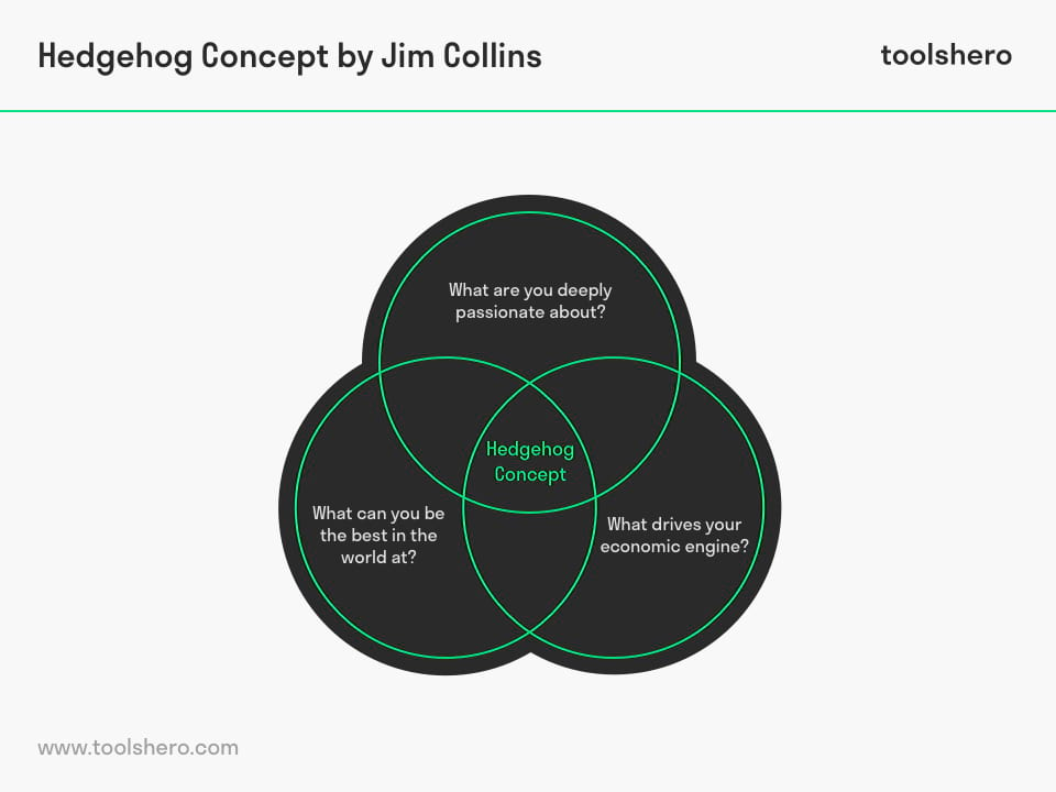 Hedgehog Concept by Jim Collins - Toolshero