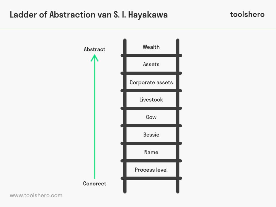 Ladder of Abstraction model - Toolshero