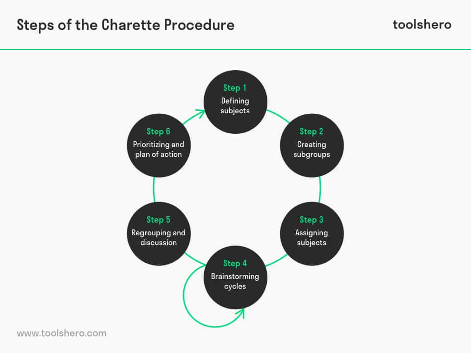 Charette Procedure steps - toolshero