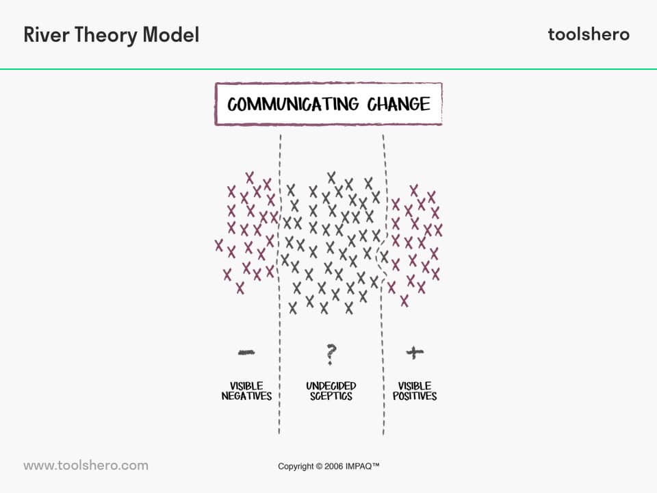 River Theory Model - toolshero