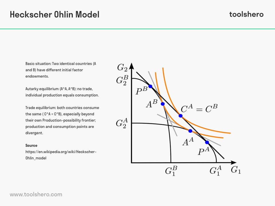 heckscher ohlin model formula - toolshero