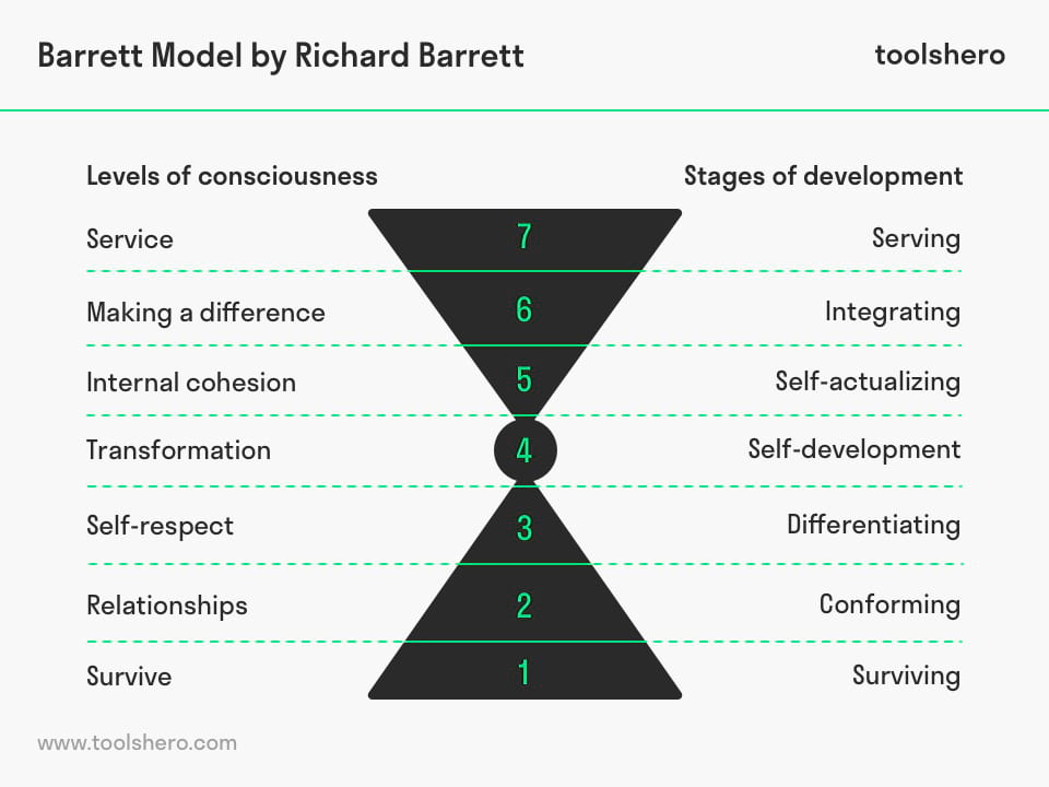Barrett Model by Richard Barrett - Toolshero