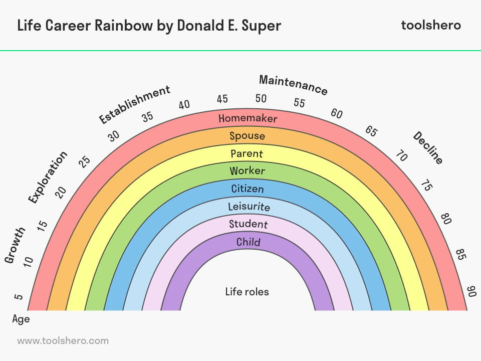 Life Career Rainbow theory - toolshero