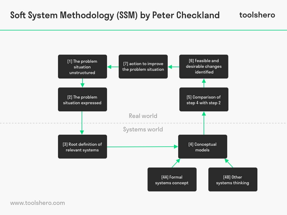 Soft Systems Methodology (SSM) - ToolsHero