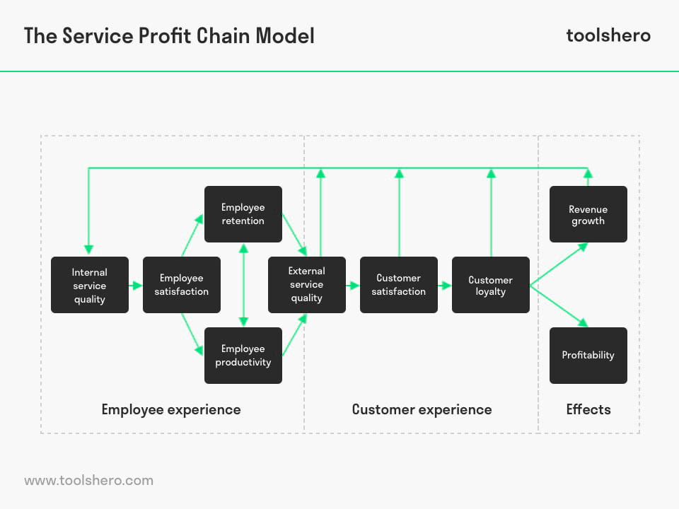 Service Profit Chain Model - toolshero