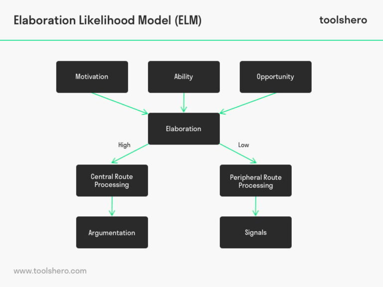 elaboration likelihood model research study