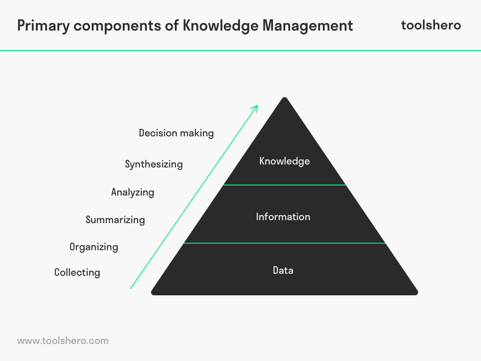 Knowledge Management (KM) primary components - Toolshero