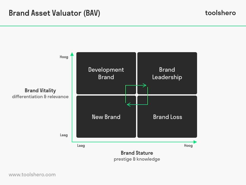 Brand Asset Valuator Model - Toolshero