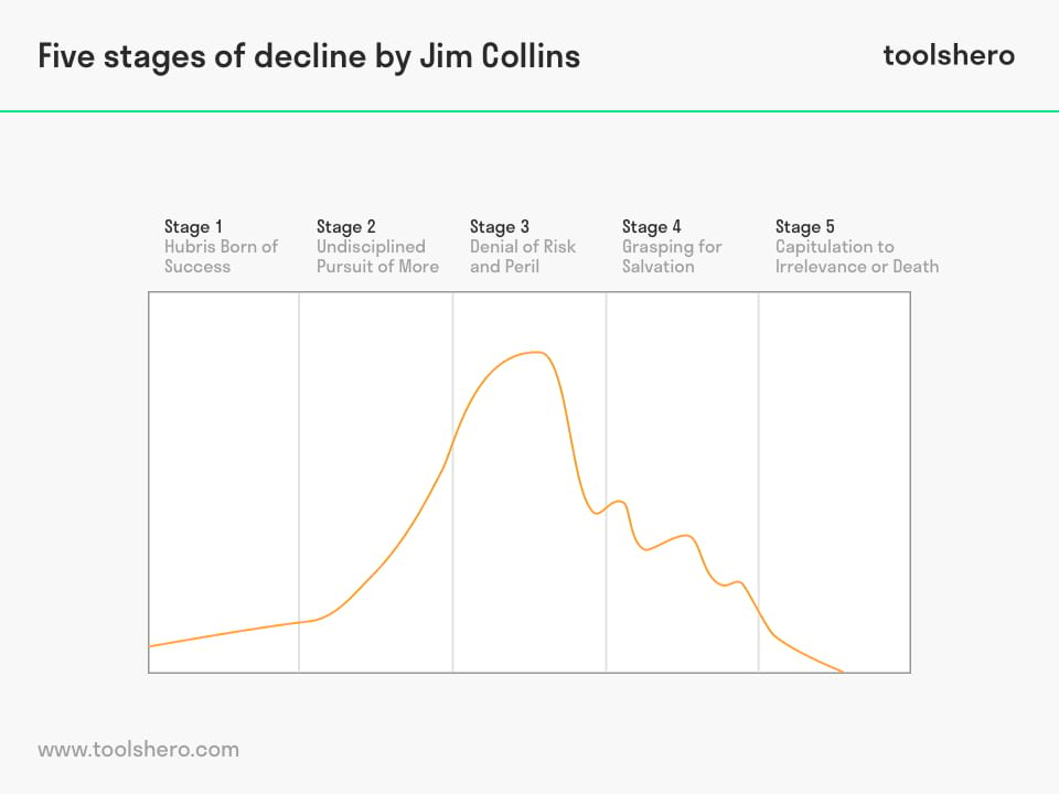 Five stages of decline model by Jim Collins - toolshero