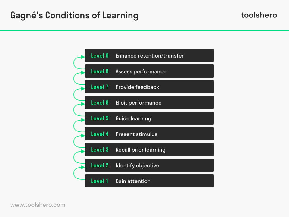 Gagné's Conditions of Learning levels of learning - toolshero