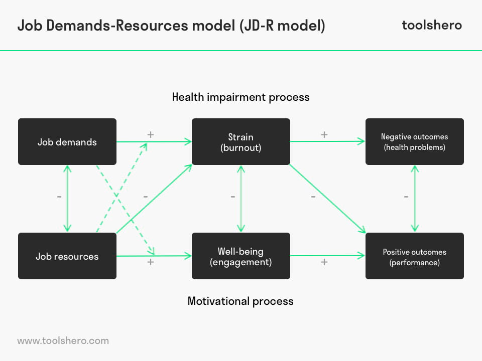 Job Demands-Resources model - toolshero