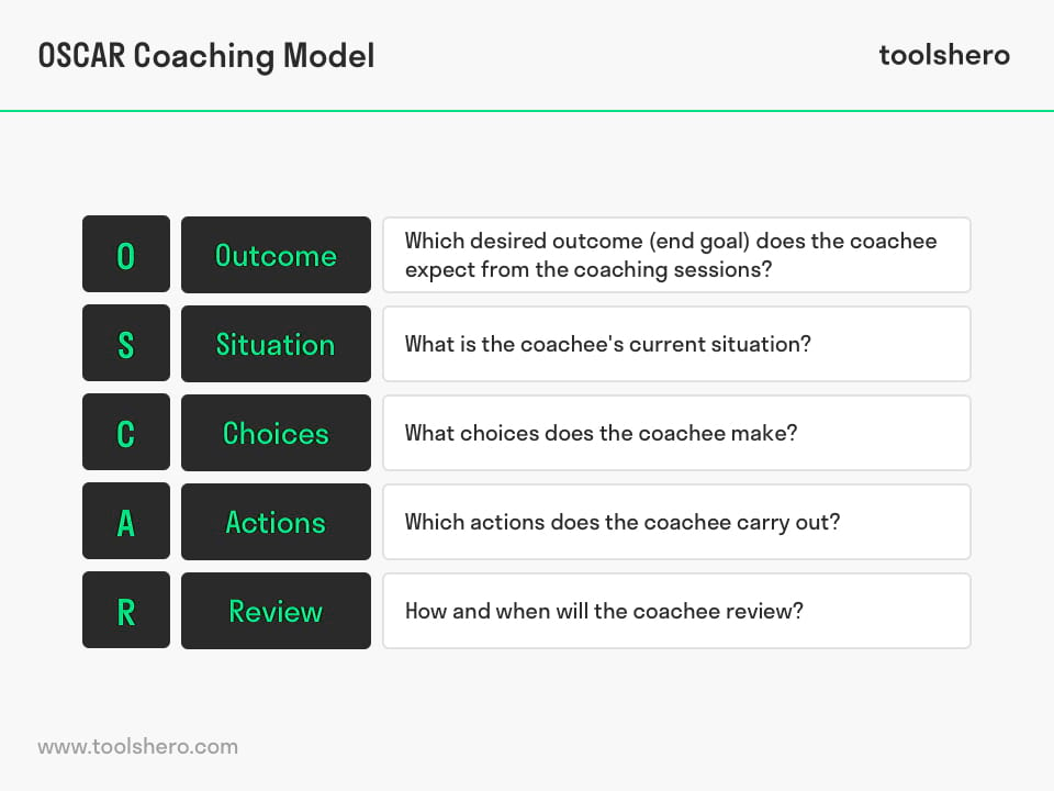 OSCAR Coaching Model acronym and relevant questions - toolshero