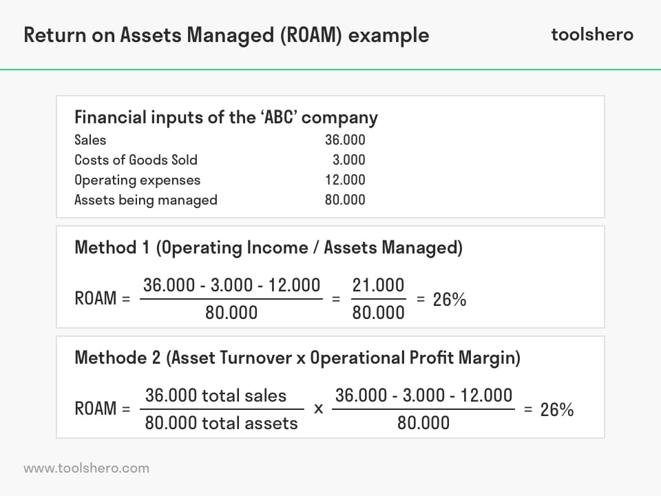 Return on Assets Managed (ROAM) example - Toolshero