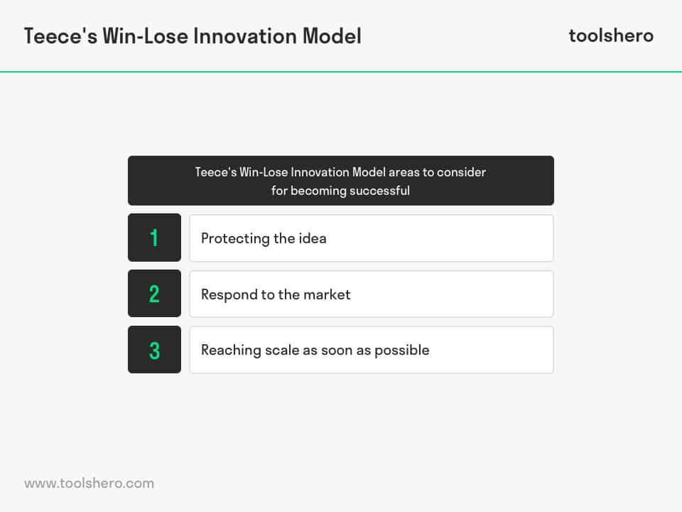 Teece's Win-Lose Innovation Model success areas - toolshero