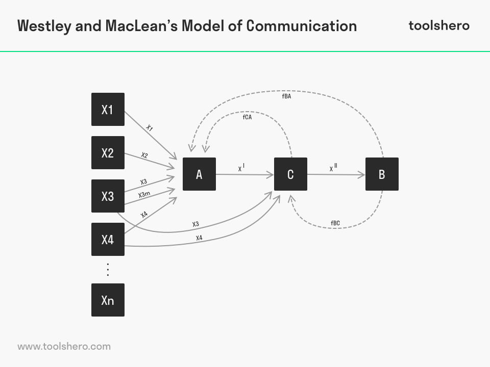 Westley & MacLean model of communicatie model example - toolshero