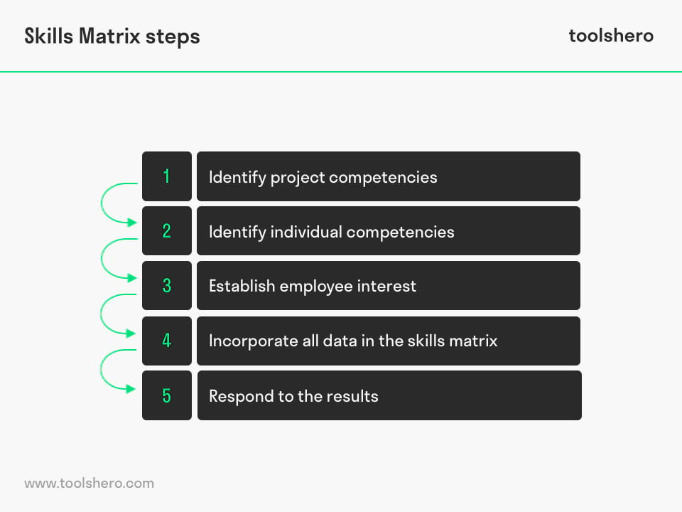 Skills matrix steps - Toolshero