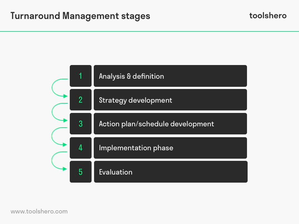 Turnaround management stages - Toolshero