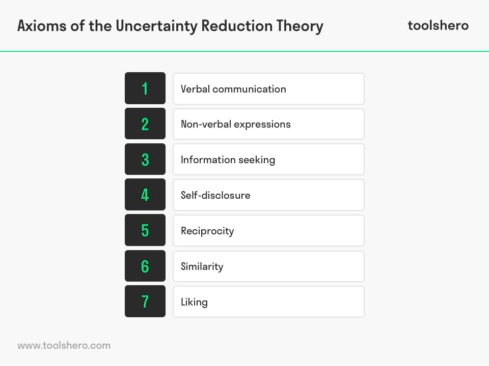 Axioms of the Uncertainty Reduction Theory - toolshero