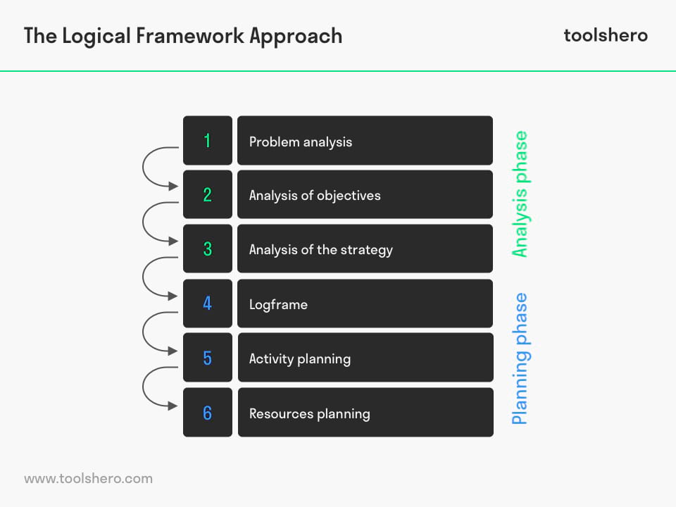 Logframes and the Logical Framework Approach - toolshero