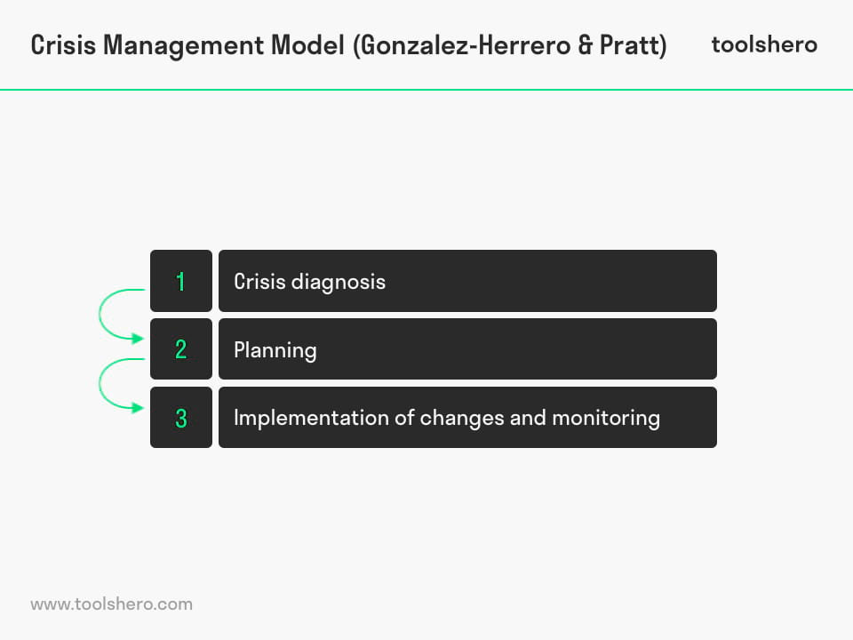 Crisis Management model - toolshero