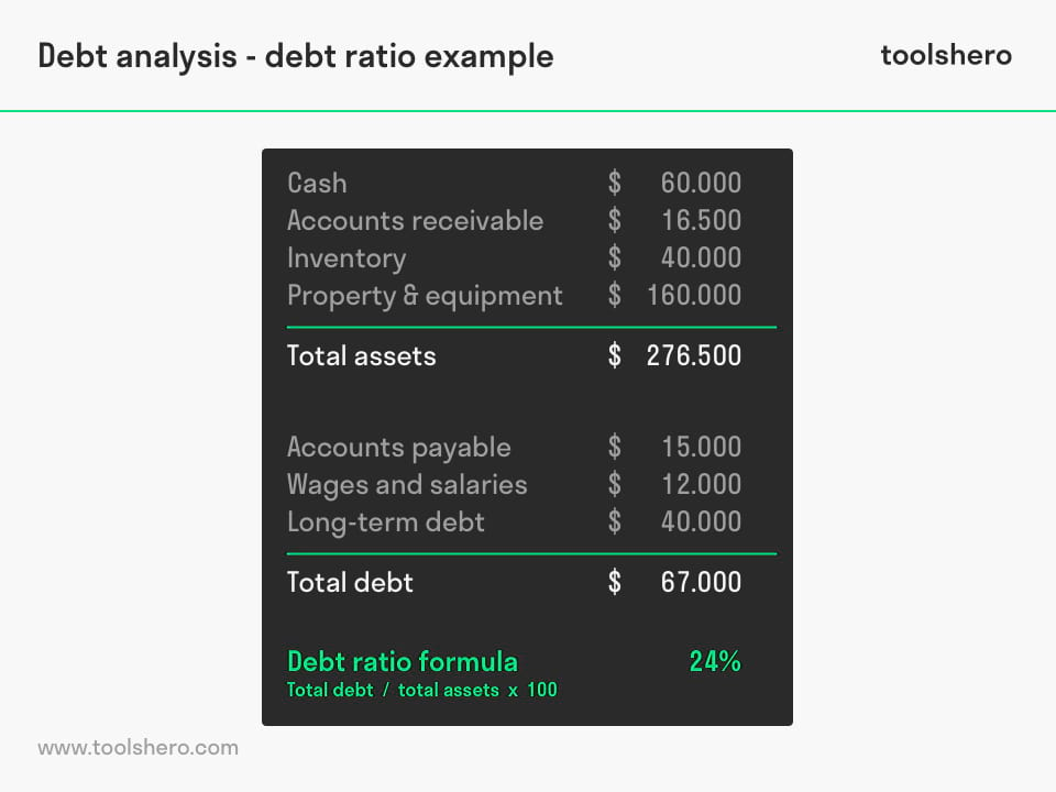 Debt Analysis ratio example - Toolshero