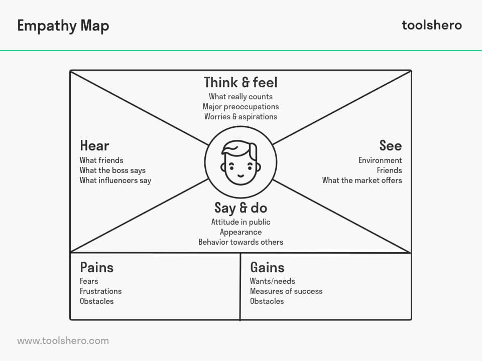 Empathy Map model - toolshero