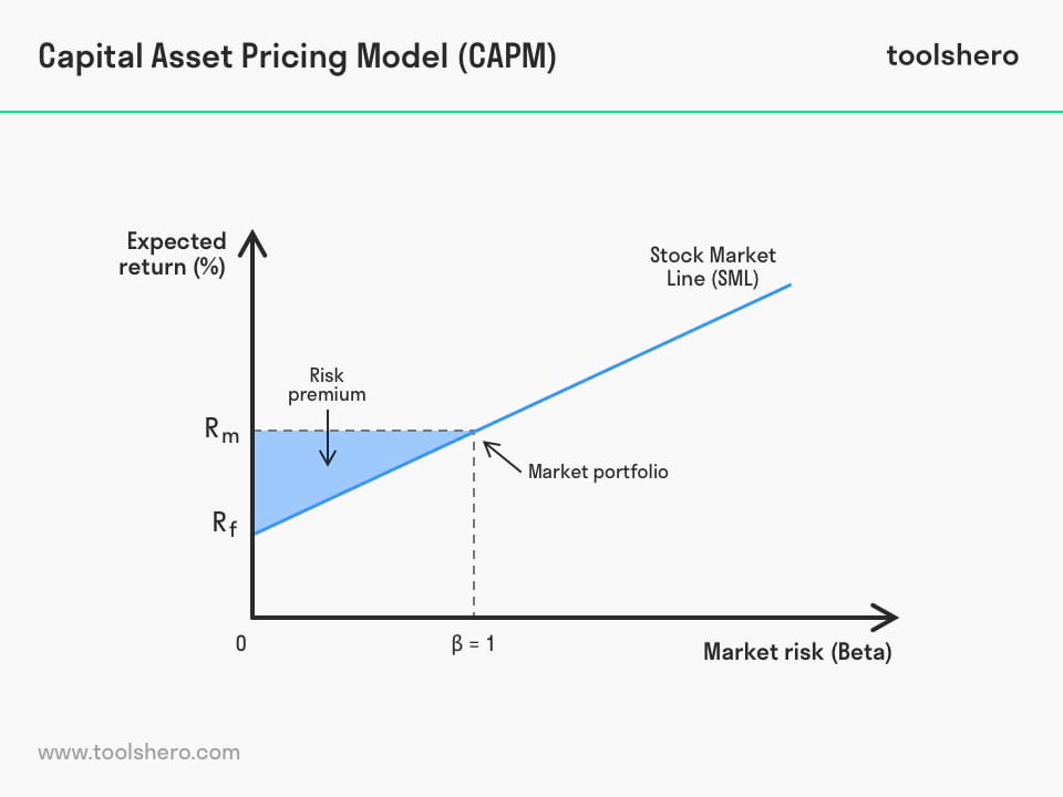 Capital Asset Pricing Model CAPM graph - Toolshero