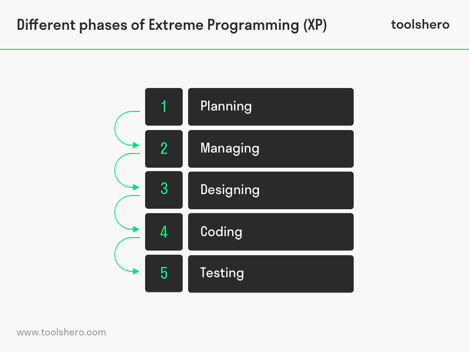 extreme programming phases - toolshero