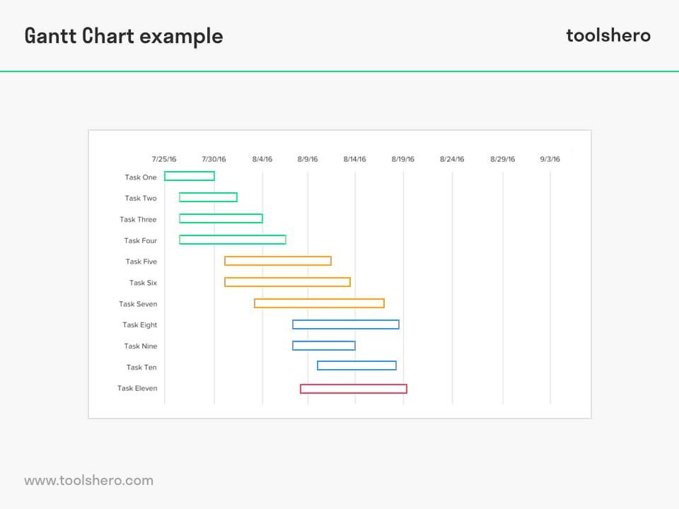 Gantt Chart template example - toolshero