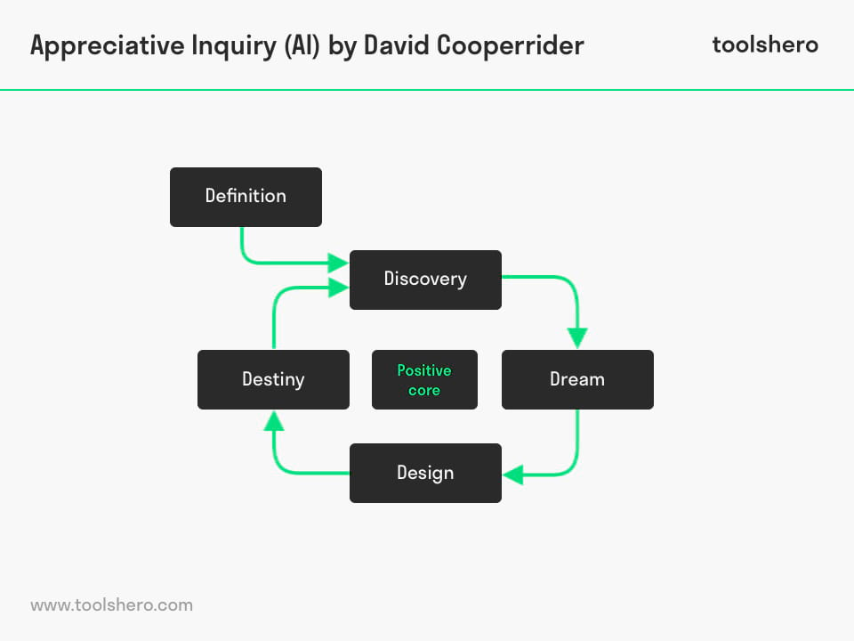 Appreciative inquiry by David Cooperrider - Toolshero