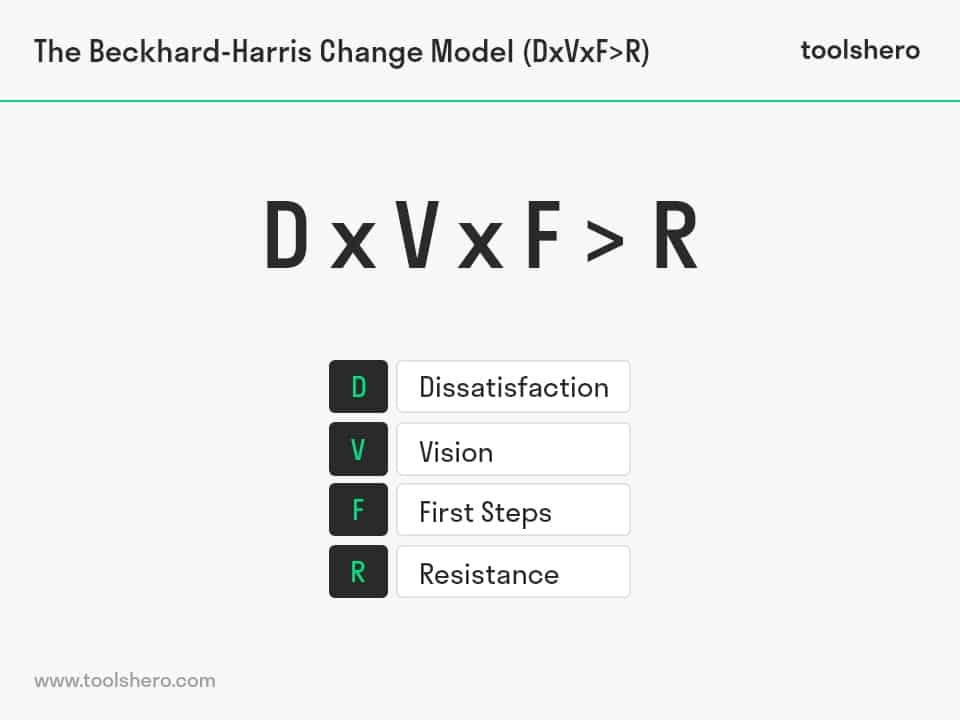 Beckhard and Harris' Formula for Change - toolshero