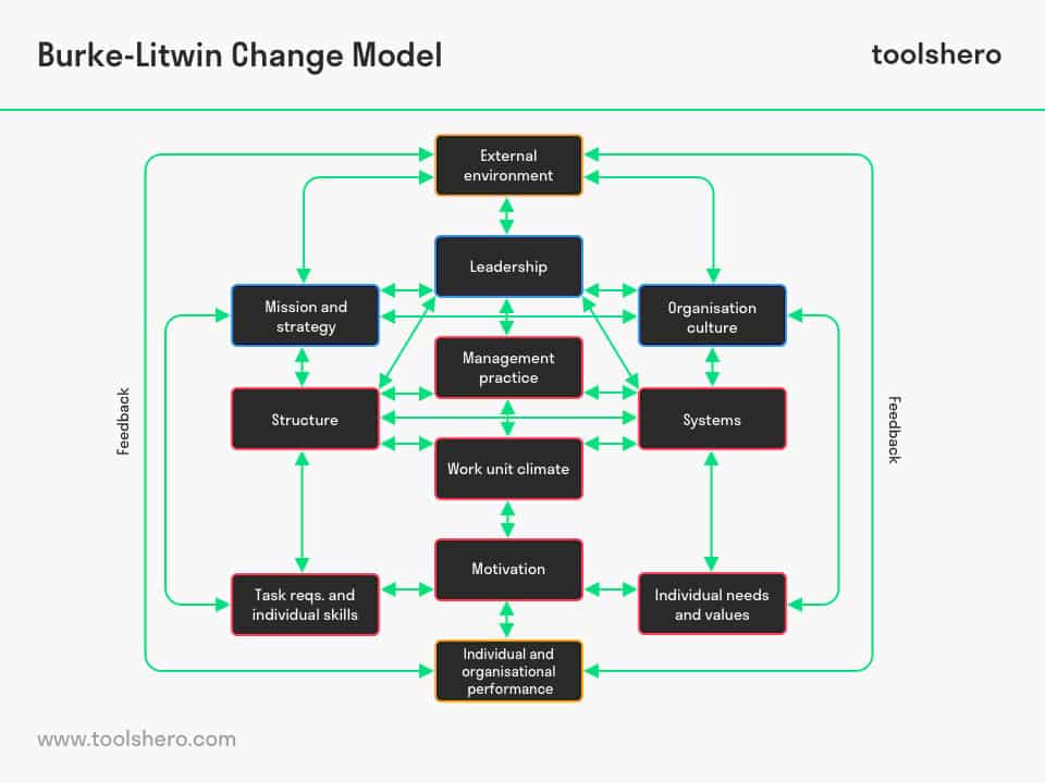 Burke Litwin Model of Organisational Change - toolshero