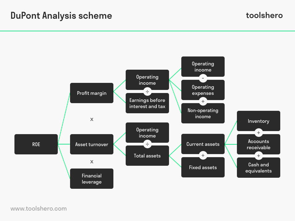 Dupont Analysis scheme - toolshero