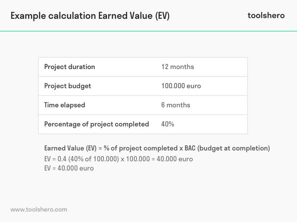 Earned Value Management example - toolshero