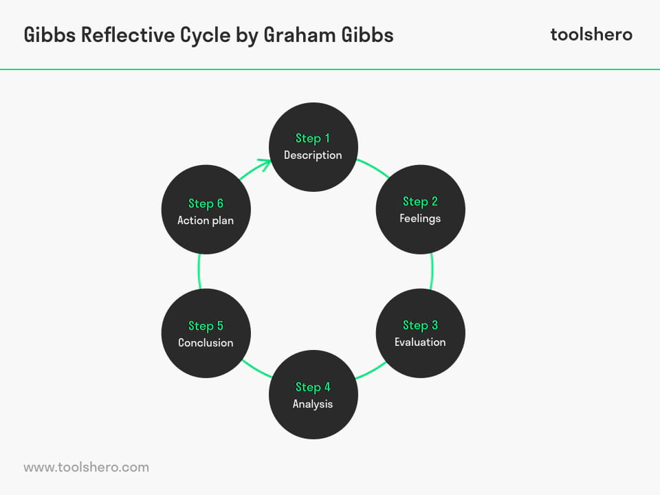 Gibbs Reflective Cycle steps - toolshero