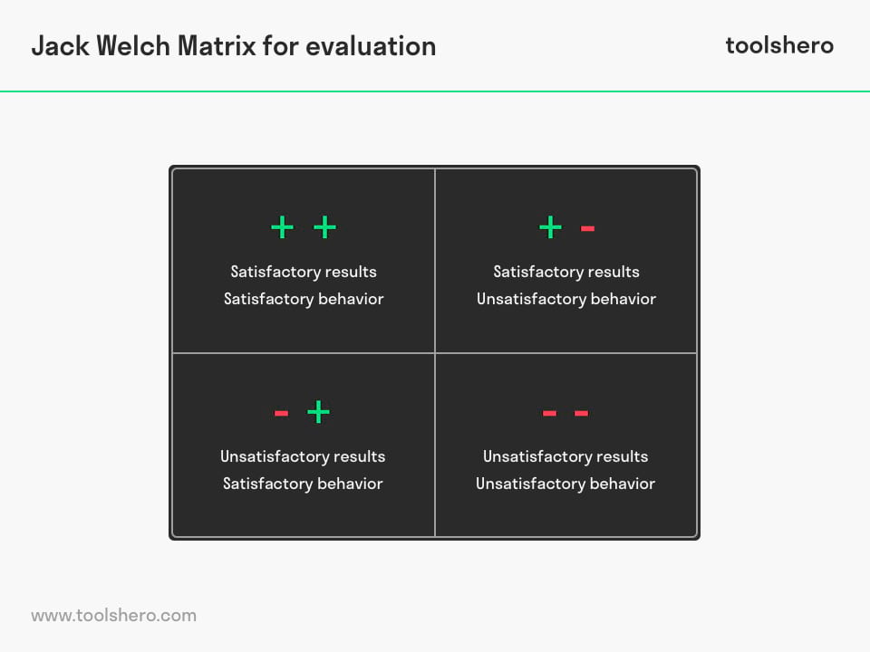 Jack Welch Matrix for evaluation - toolshero