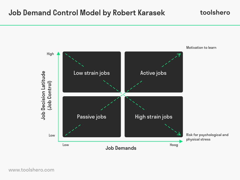 Job Demand Control Model by Robert Karasek - toolshero