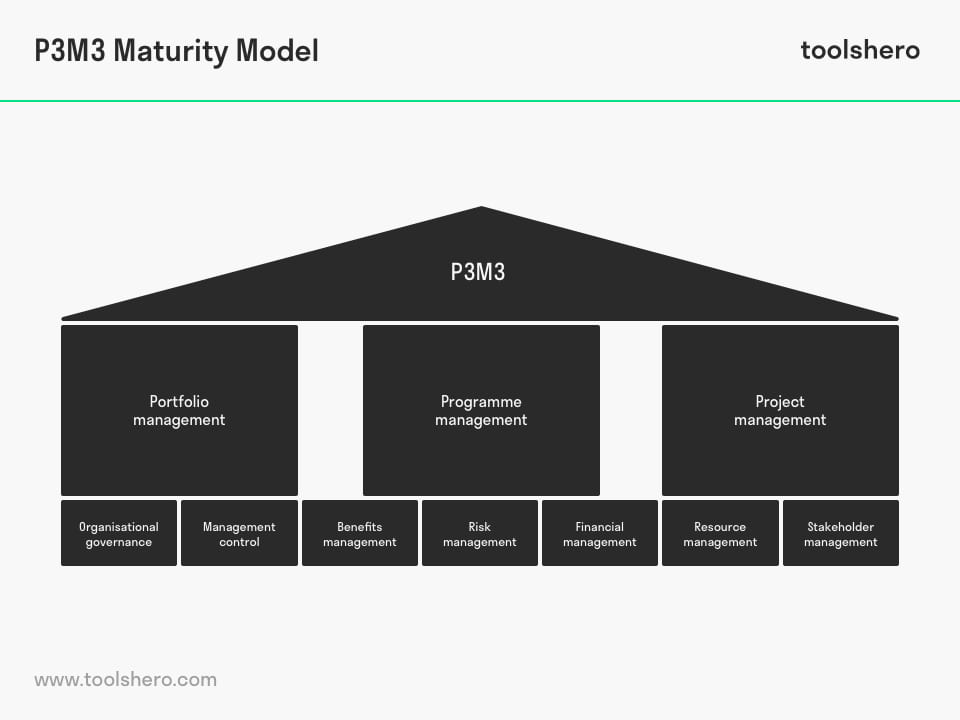 P3M3 Maturity model / spm3 - toolshero